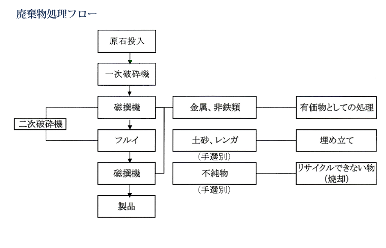 廃棄物処理フロー